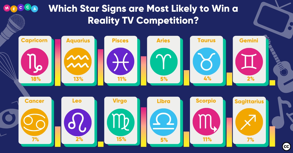 Design of stat signs in blue background with Mecca Bingo's Logo and title Which Star Signs are Most Likely to Win a Reality TV Competition?