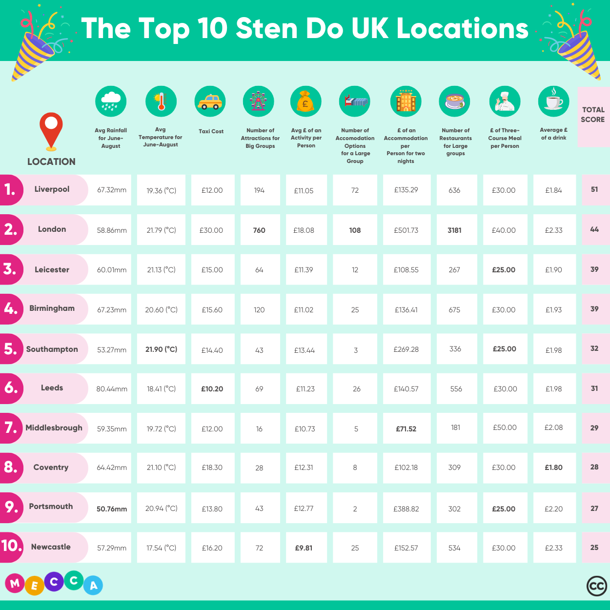The Top 10 UK Sten Do Locations