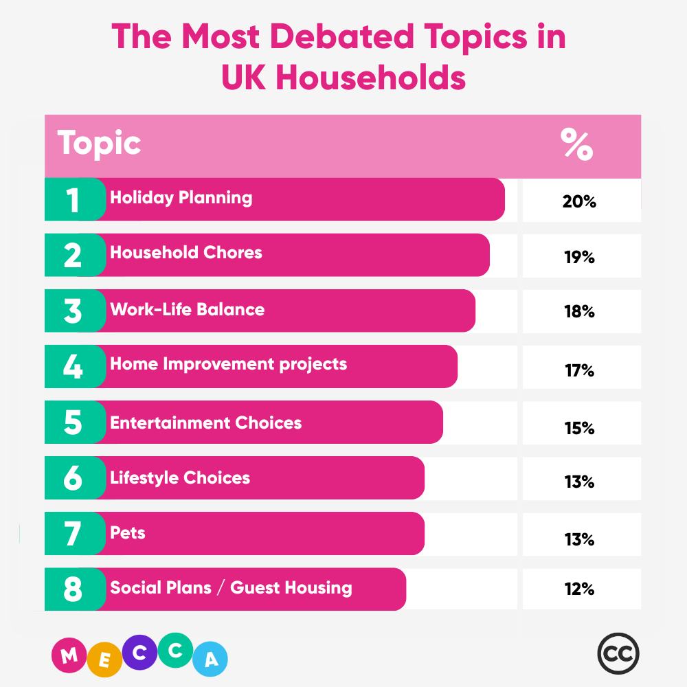 It is a statistic about the most debated topics in UK households provided by Mecca Bingo.