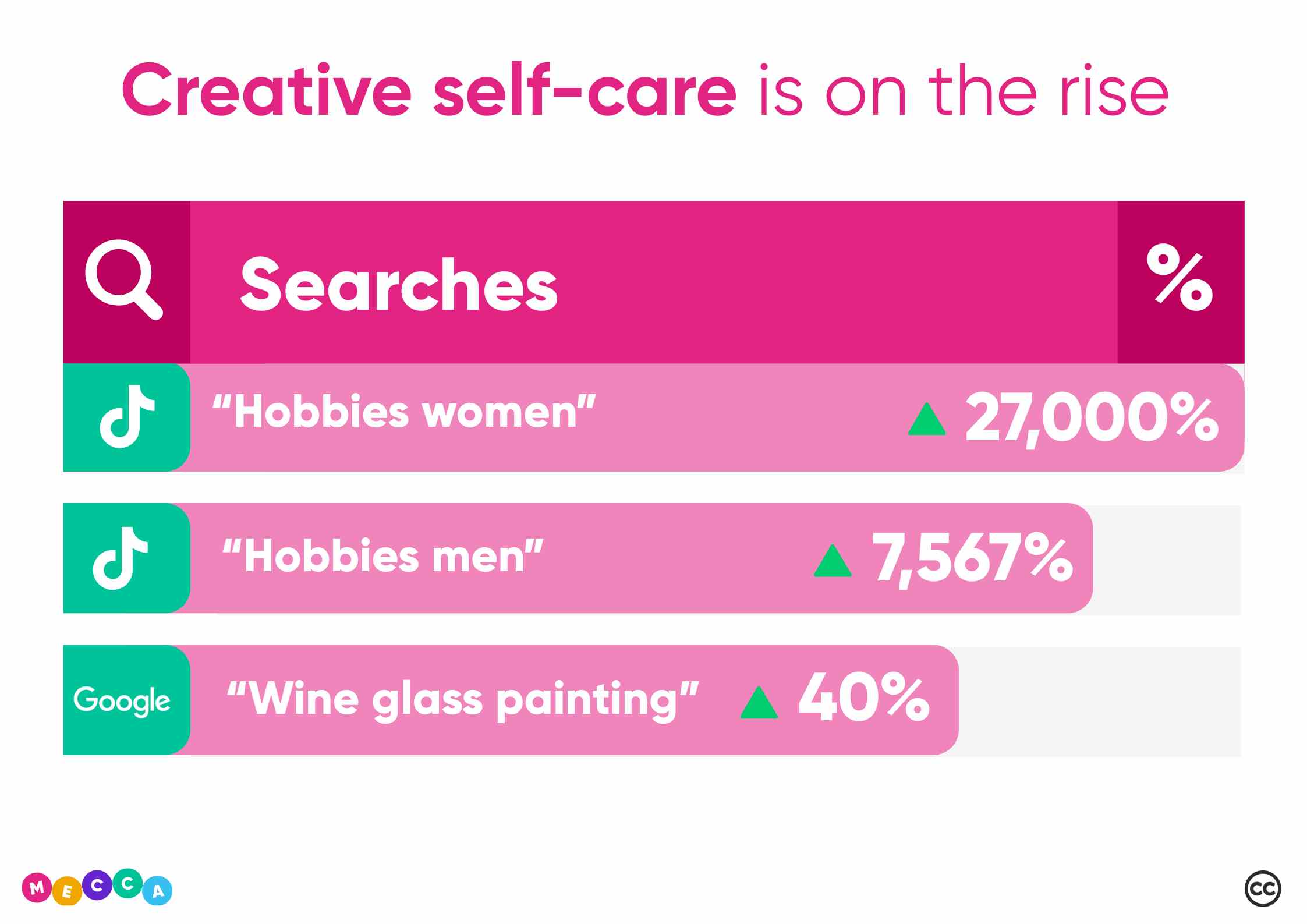 Statistics by Mecca Bingo - Showing the percentages of searches on Google and TikTok on self care hobbies.