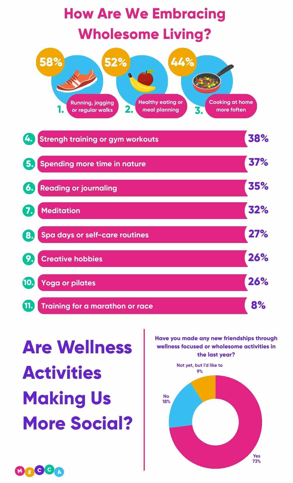 Statistics by Mecca Bingo - Showing the percentage of British people doing wellness activities.
