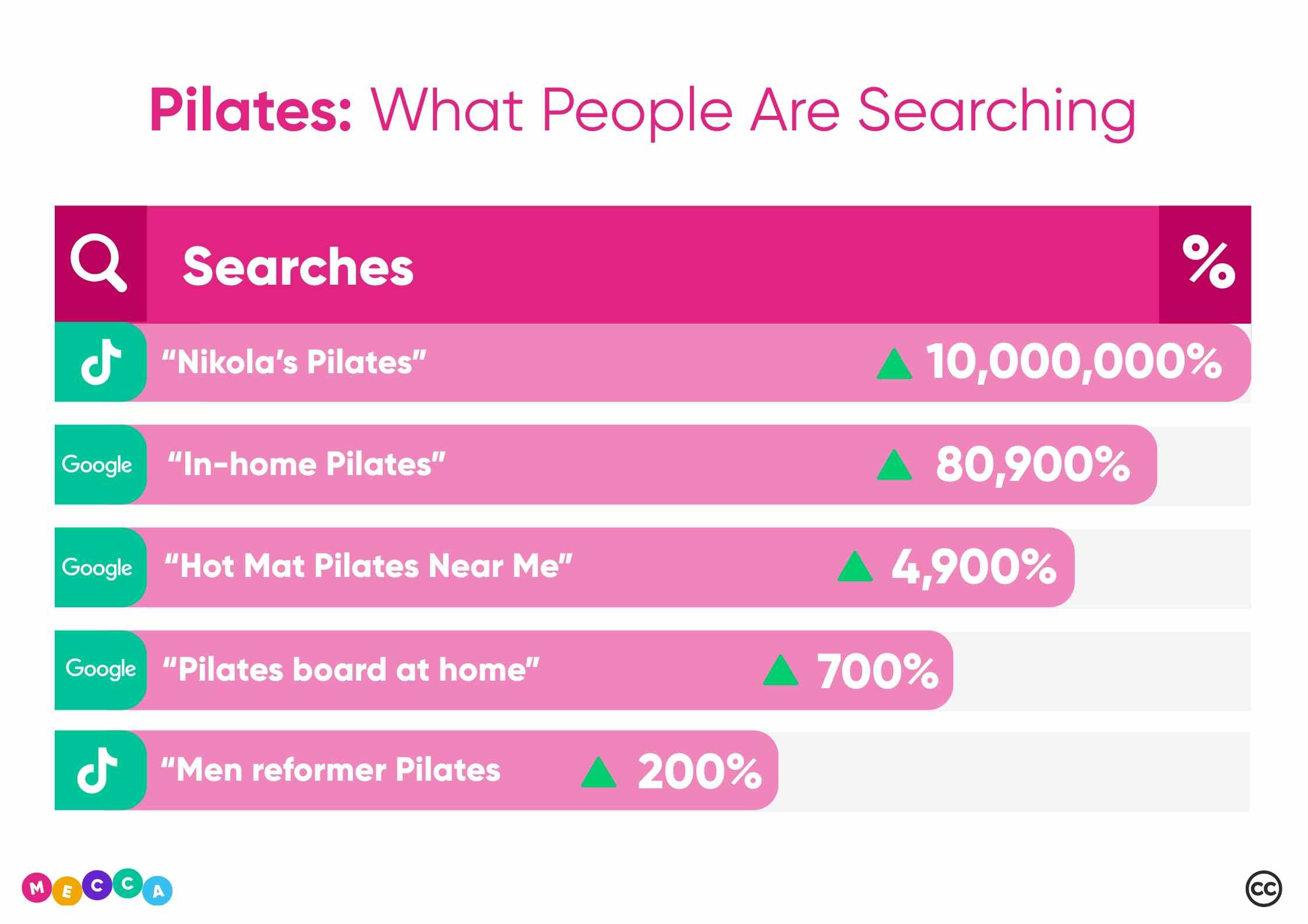 Statistics by Mecca Bingo - Showing what people are searching on Google and TikTok regarding to Pilates, and the search percentages.