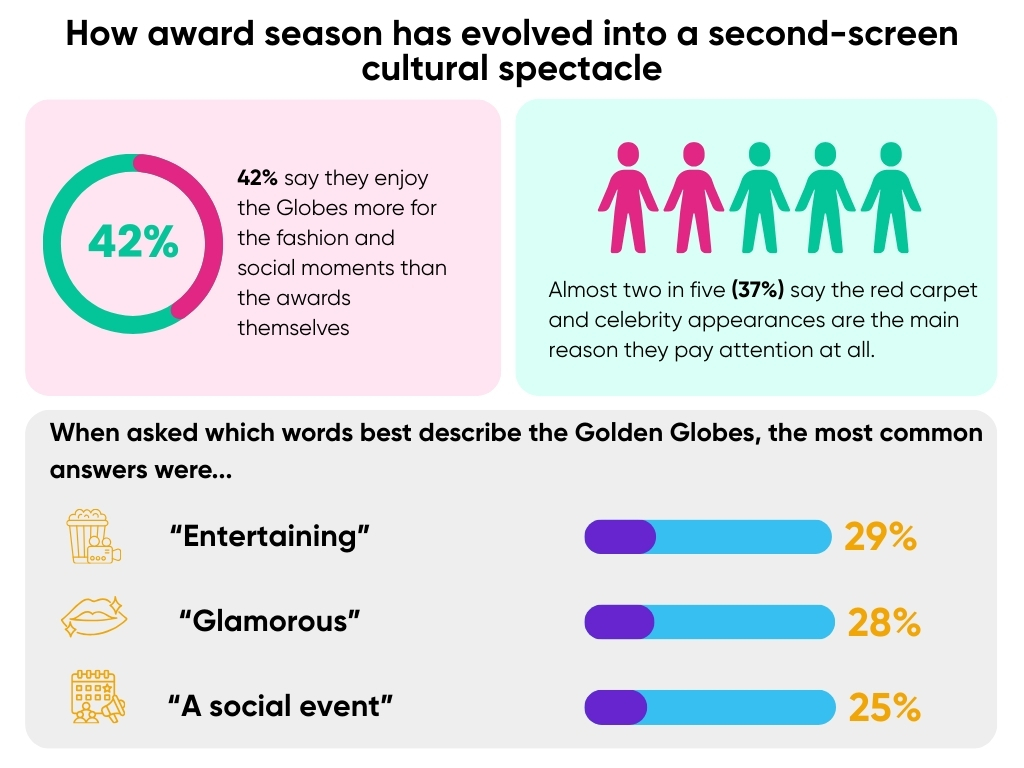 This image depicts how award season has evolved into a second-screen cultural spectacle