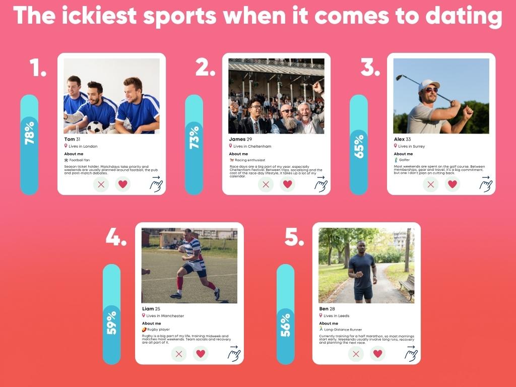 This image presents a survey result showing how many people avoid engaging with individuals who are interested in sports such as football, horse racing, golf, rugby, or running on dating apps.