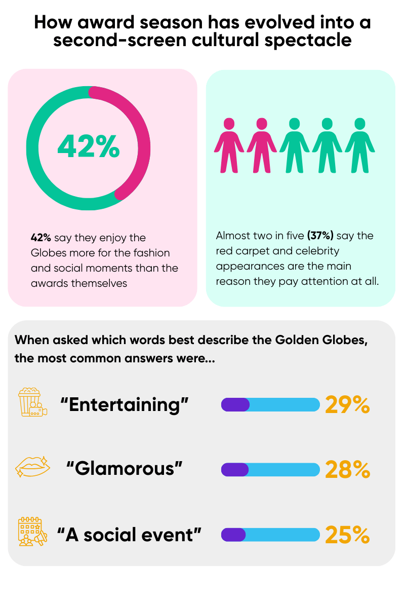 This image depicts the statistics data that shows awards show trends: stats on evolving viewing habits with multi-screen engagement TV, laptops, and smartphones.