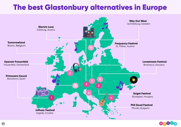 Illustrated map of Europe showing the best Glastonbury festival alternatives, featuring top European music festivals such as Primavera Sound, Tomorrowland, Openair Frauenfeld, Electric Love, Sziget Festival, Way Out West, Frequency Festival, InMusic Festival, Lovestream Festival, and Phil Good Festival. The map highlights popular summer festivals, live music events, and top festival travel destinations across Europe.