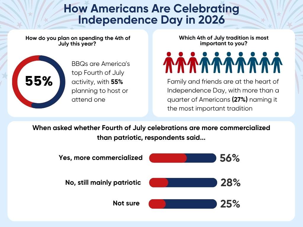 Infographic showing how Americans are celebrating Independence Day 2026, with 55% planning cookouts, 27% prioritising family time, and 56% saying the holiday feels more commercialised.